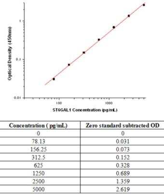 Sandwich ELISA: ST6 Gal Sialyltransferase 1/ST6GAL1/CD75 Antibody Pair [HRP] [NBP2-79656] - This standard curve is only for demonstration purposes. A standard curve should be generated for each assay.